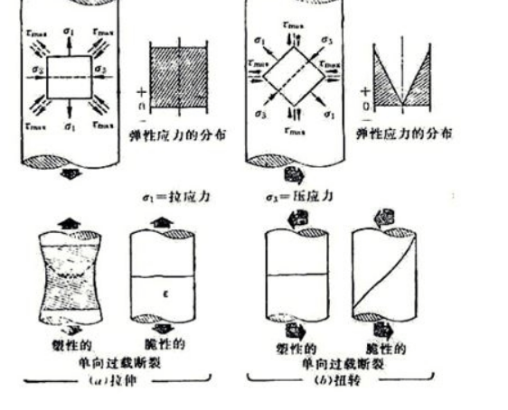 螺栓拉伸與扭(niǔ)轉應力有什麼關聯